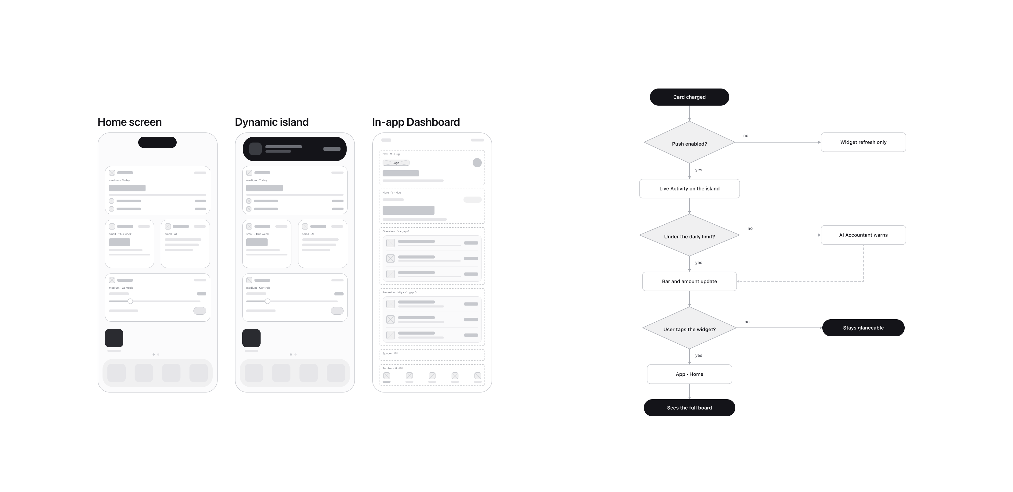 Low-fidelity wireframes: Home Screen widgets, Dynamic Island, and the in-app dashboard, with the card-charged flow diagram
