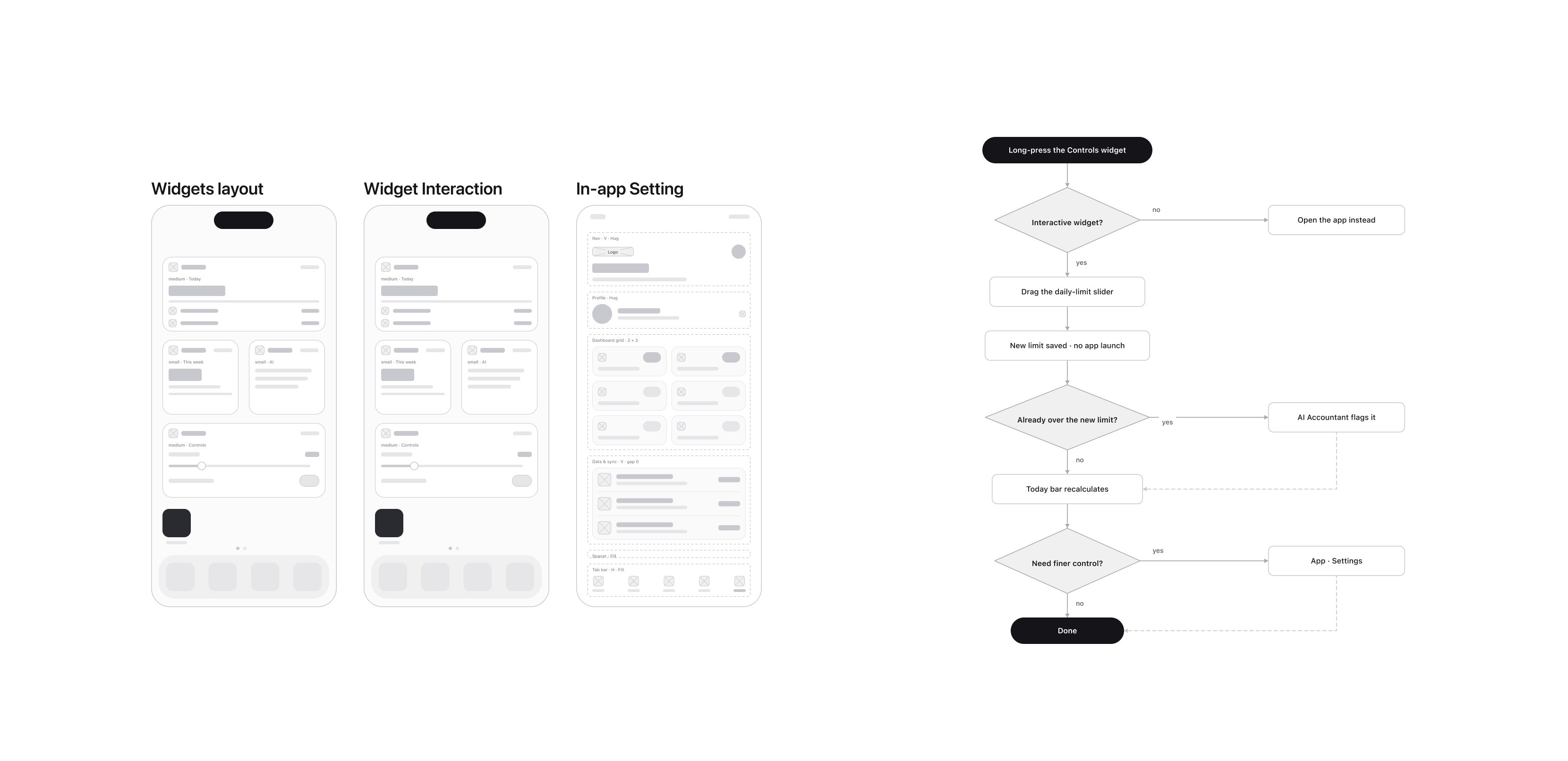 Low-fidelity wireframes: widget layout, interactive widget controls, and in-app settings, with the long-press flow diagram