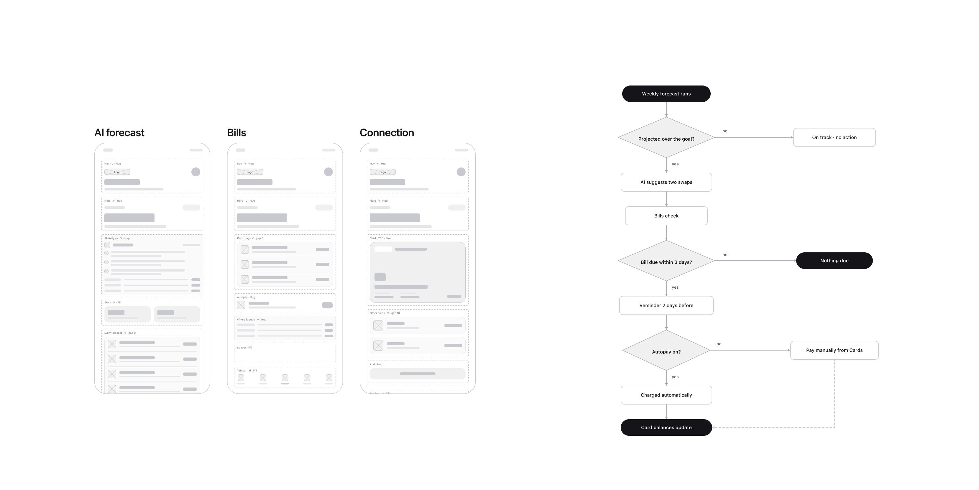 Low-fidelity wireframes: AI forecast, Bills, and Connection screens, with the weekly forecast flow diagram