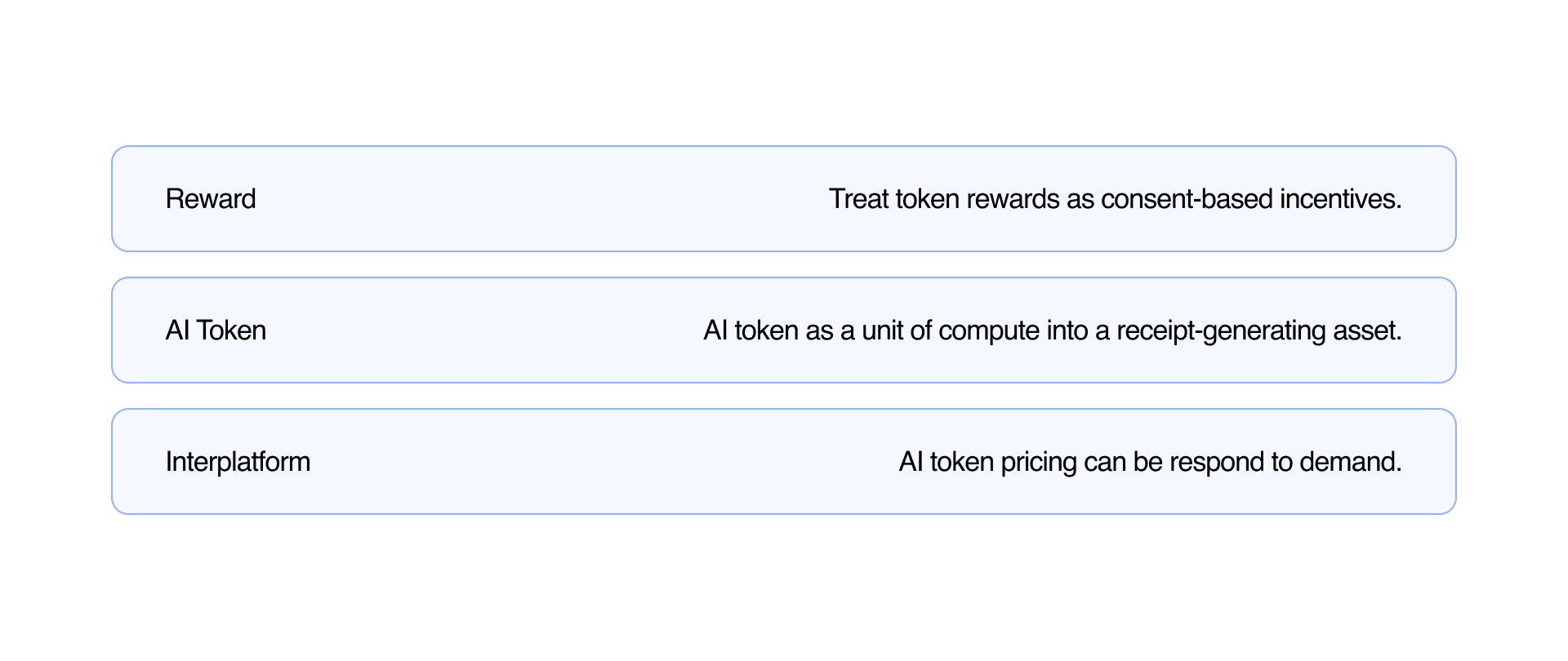 Confirmed direction: reward as consent-based incentive, AI token as a receipt-generating asset, and interplatform pricing that responds to demand