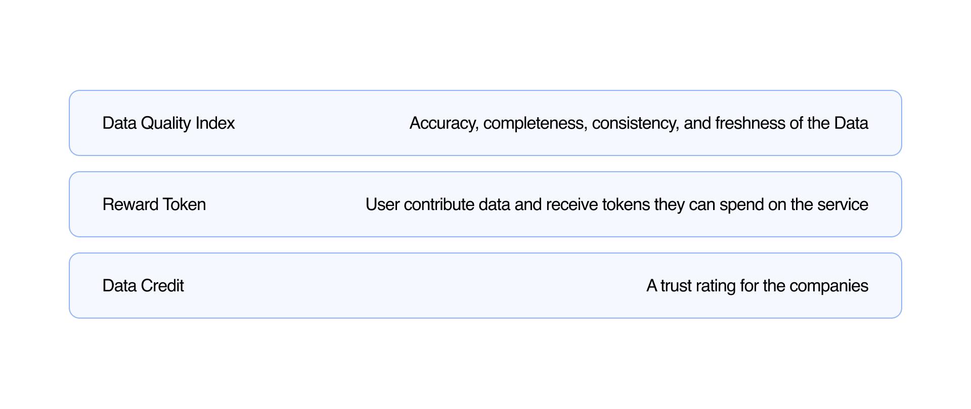 Three service components: Data Quality Index scoring accuracy, completeness, consistency and freshness, Reward Token returning value to the user, and Data Credit rating the companies