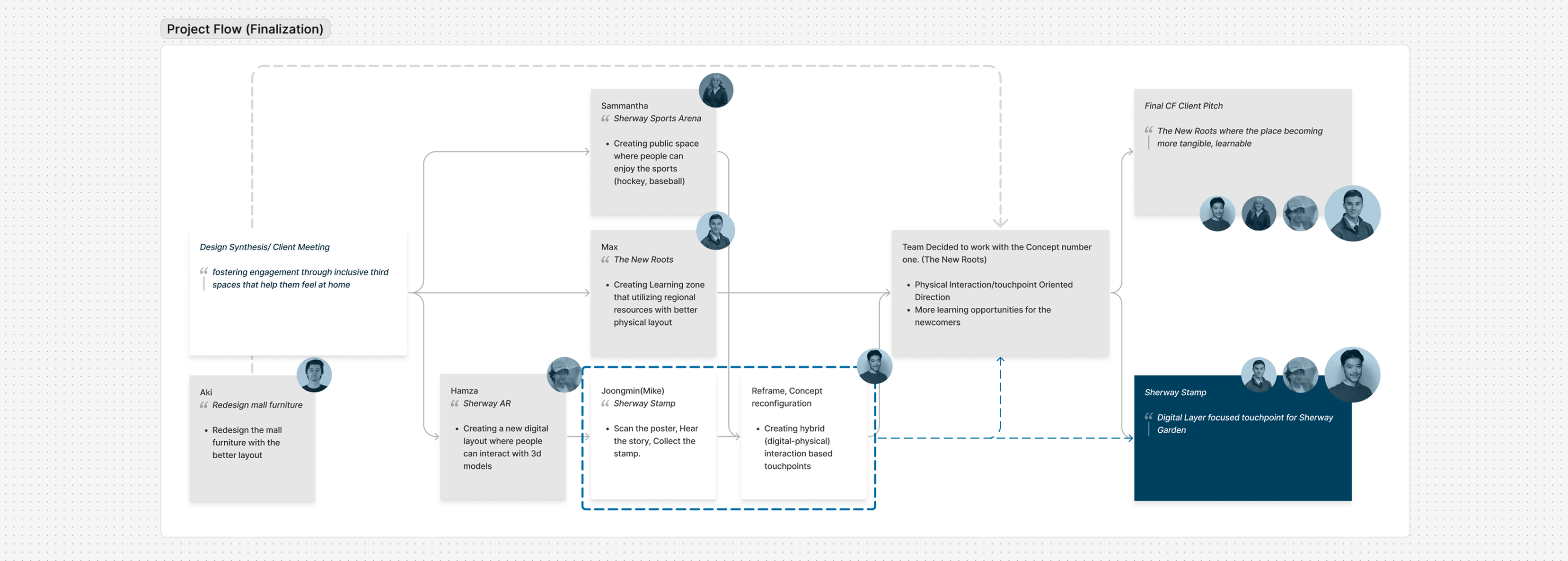 Project flow diagram: five concepts from the team, the one carried forward, and the reframe into hybrid physical and digital touchpoints that became Sherway Stamp