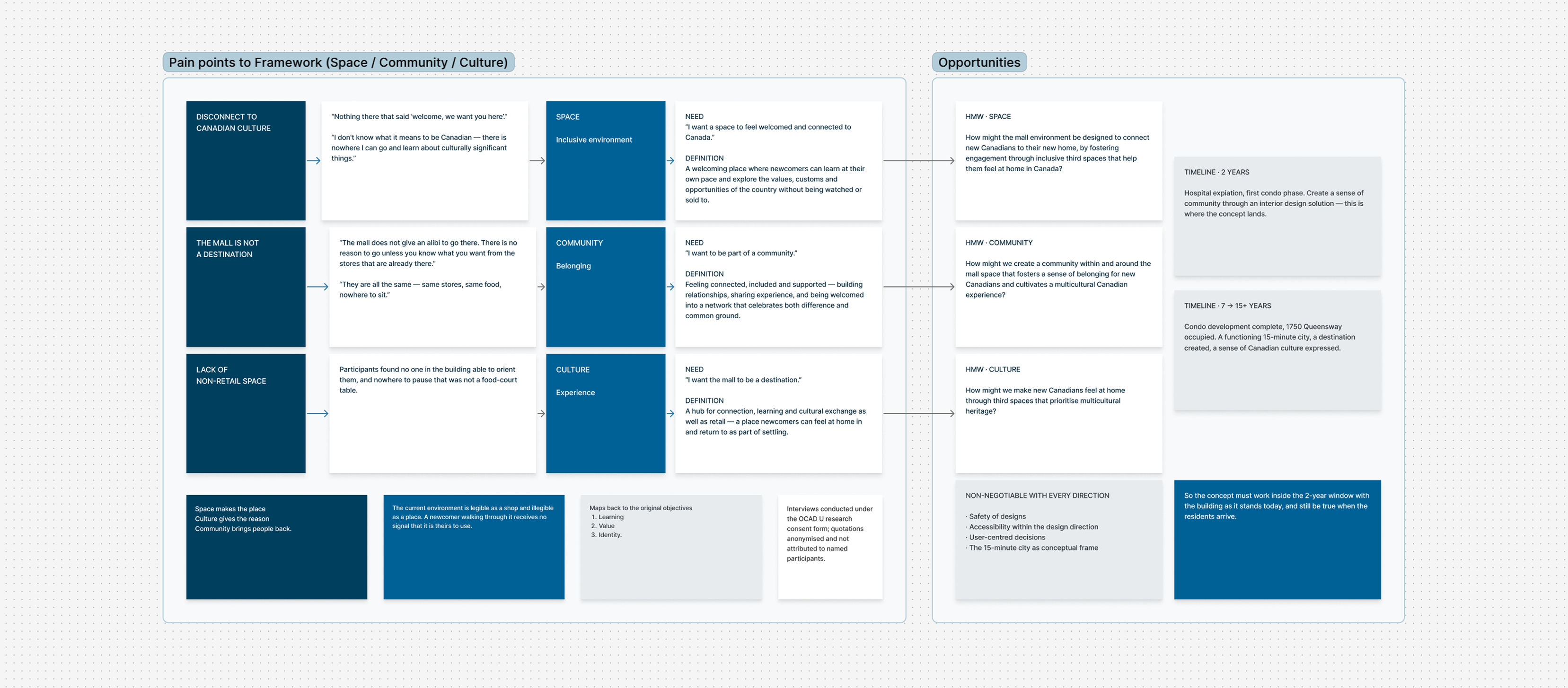 Pain points mapped to a Space, Community, Culture framework, and the resulting opportunities
