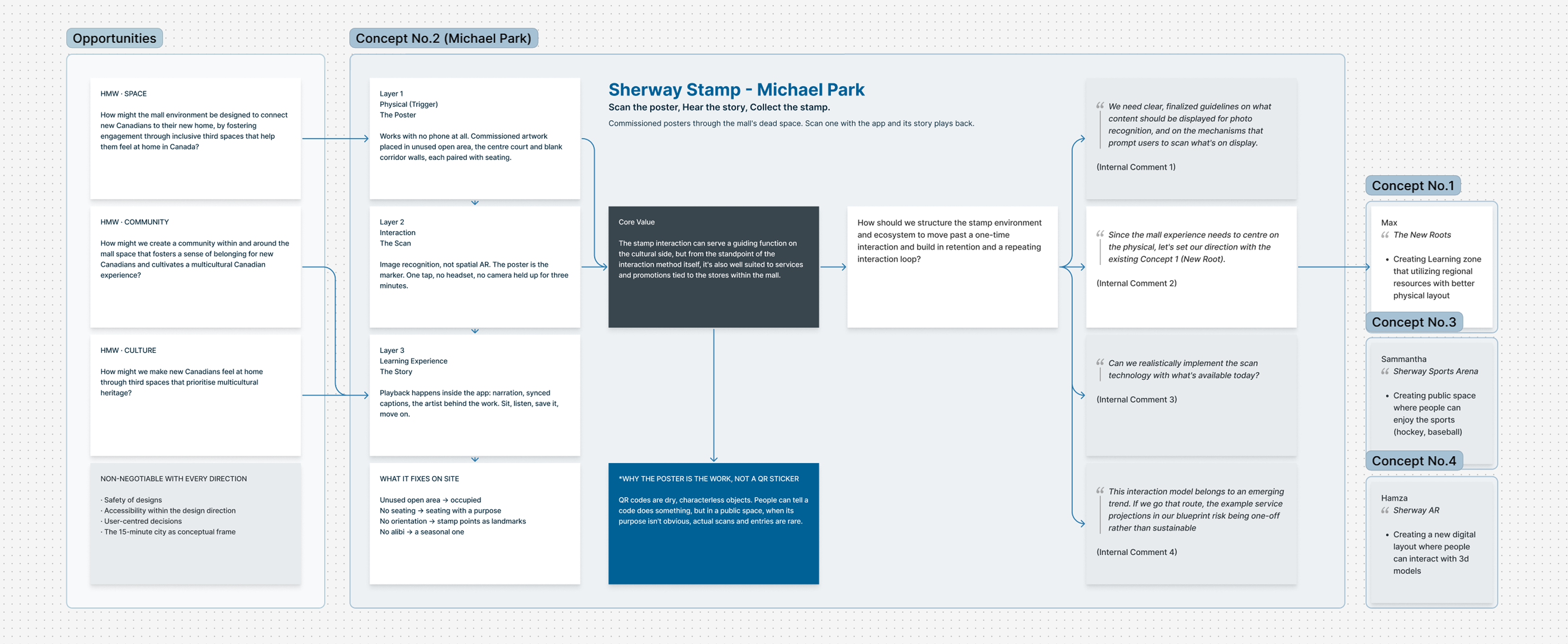 Sherway Stamp concept: three layers, core value, and review comments