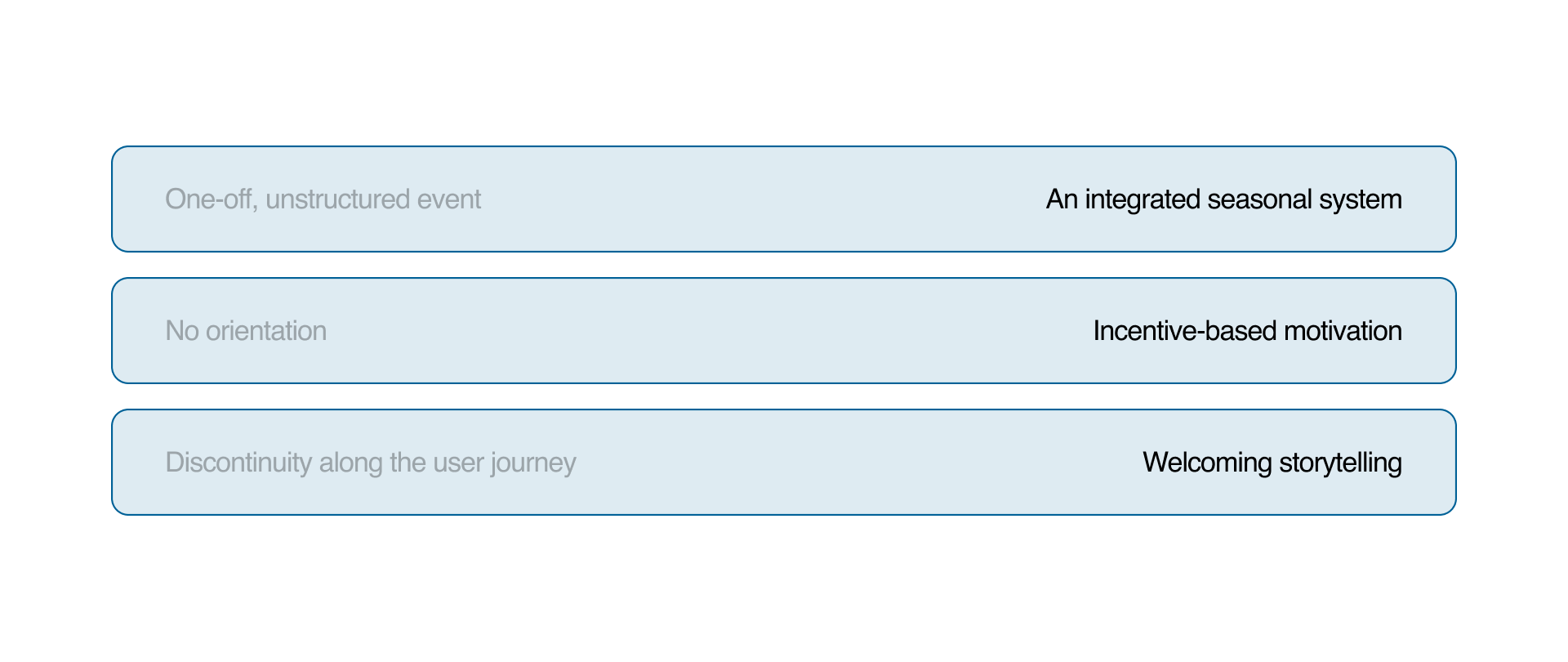 What the concept fixes on site: a one-off unstructured event becomes an integrated seasonal system, no orientation becomes incentive-based motivation, and discontinuity along the user journey becomes welcoming storytelling