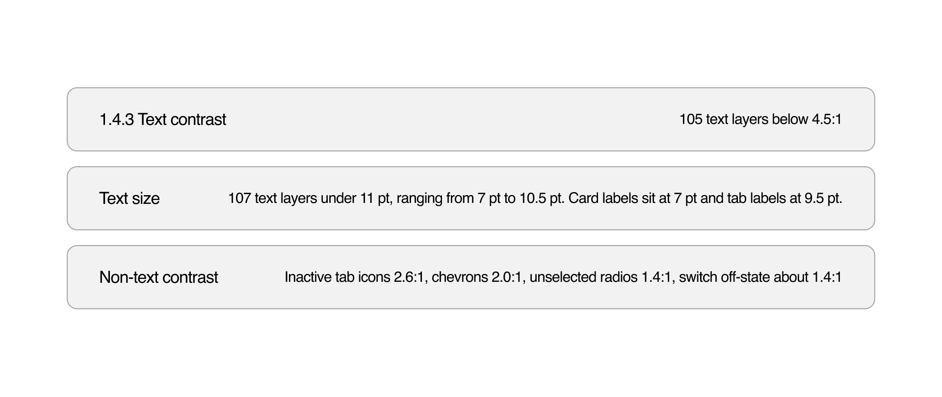 The three failures: 1.4.3 text contrast, text size, and non-text contrast, each with the measured result