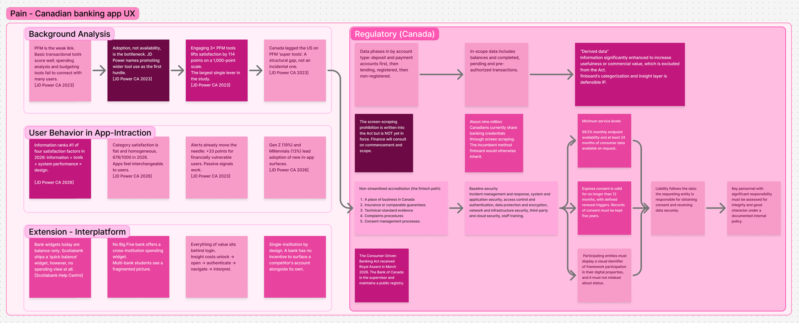 Pain board synthesizing market, in-app behavior, and Canadian regulation