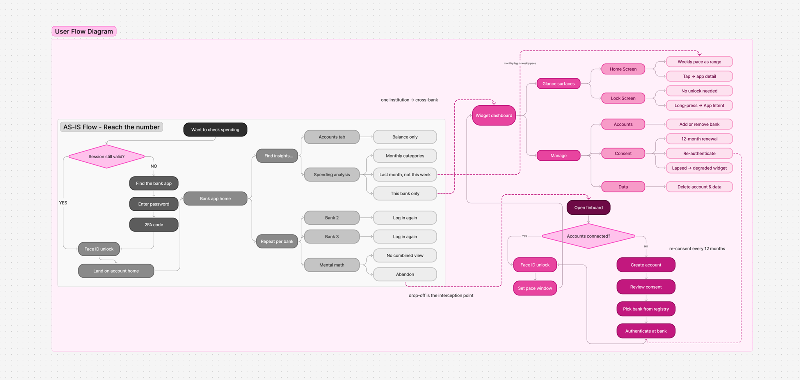 AS-IS versus TO-BE user flow diagram