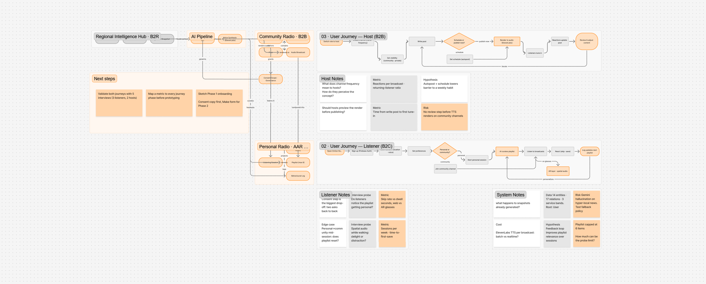 User journey and experience strategy