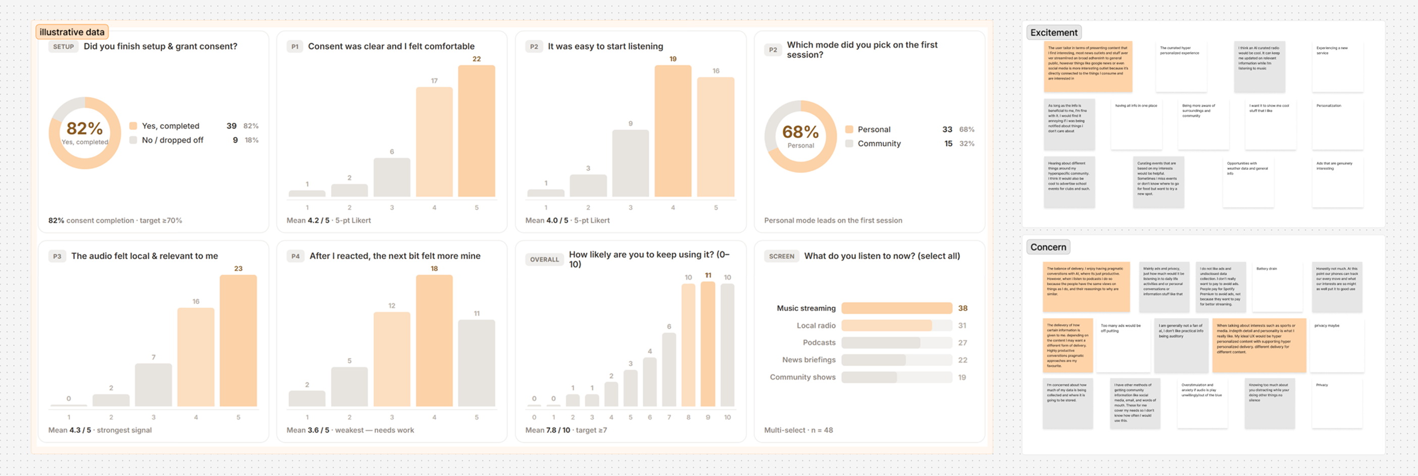 Survey results dashboard and qualitative prompts
