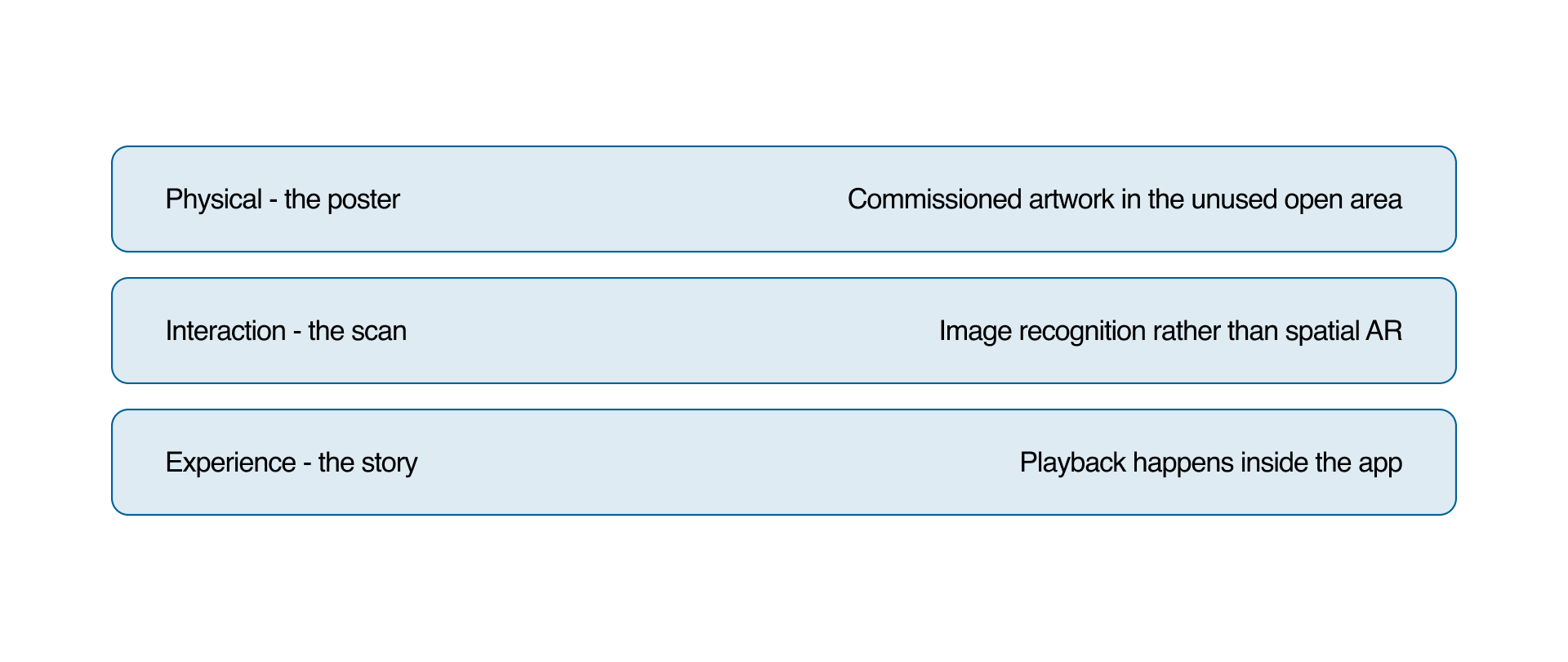 Three layers: physical the poster, interaction the scan, experience the story