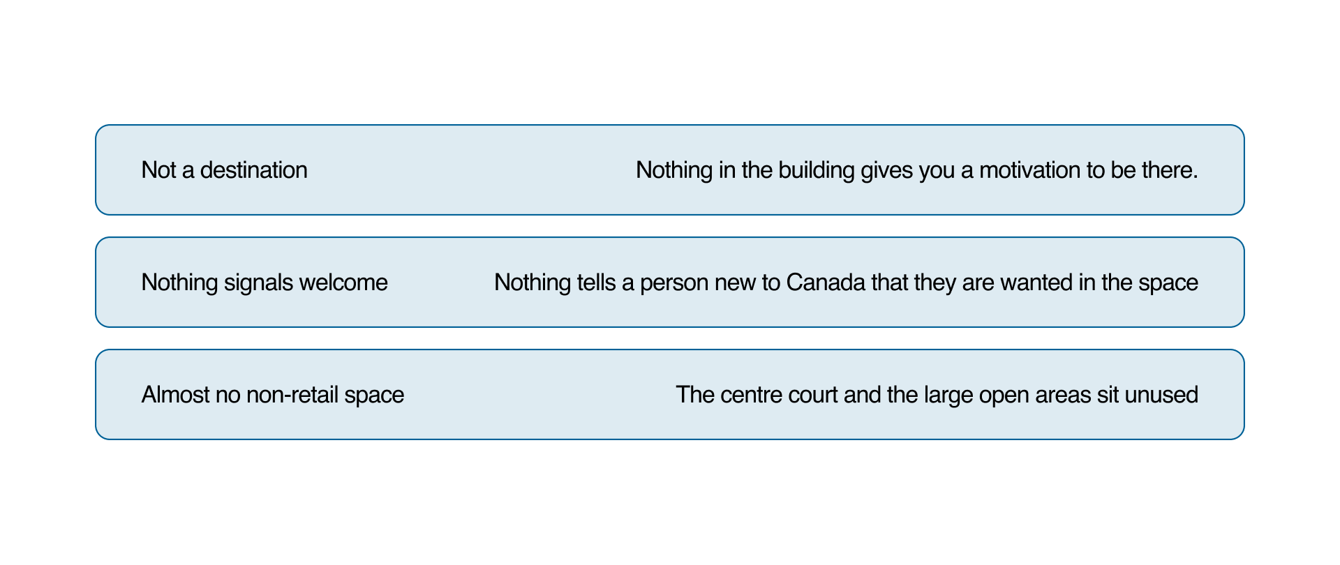 Three findings: not a destination, nothing signals welcome, almost no non-retail space