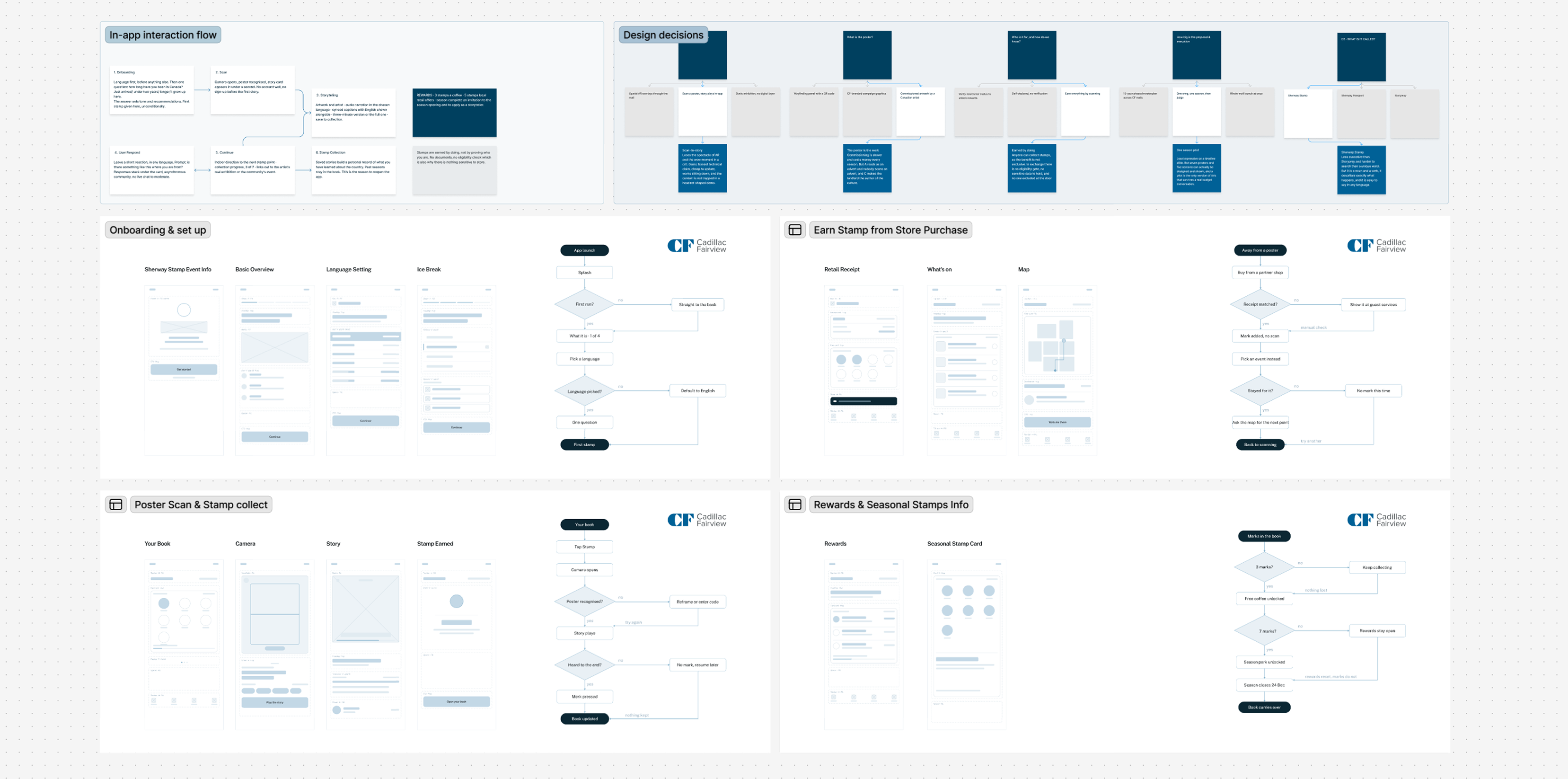 Low-fidelity board: in-app interaction flow, design decisions, and four wireframed screen sets with their flow diagrams