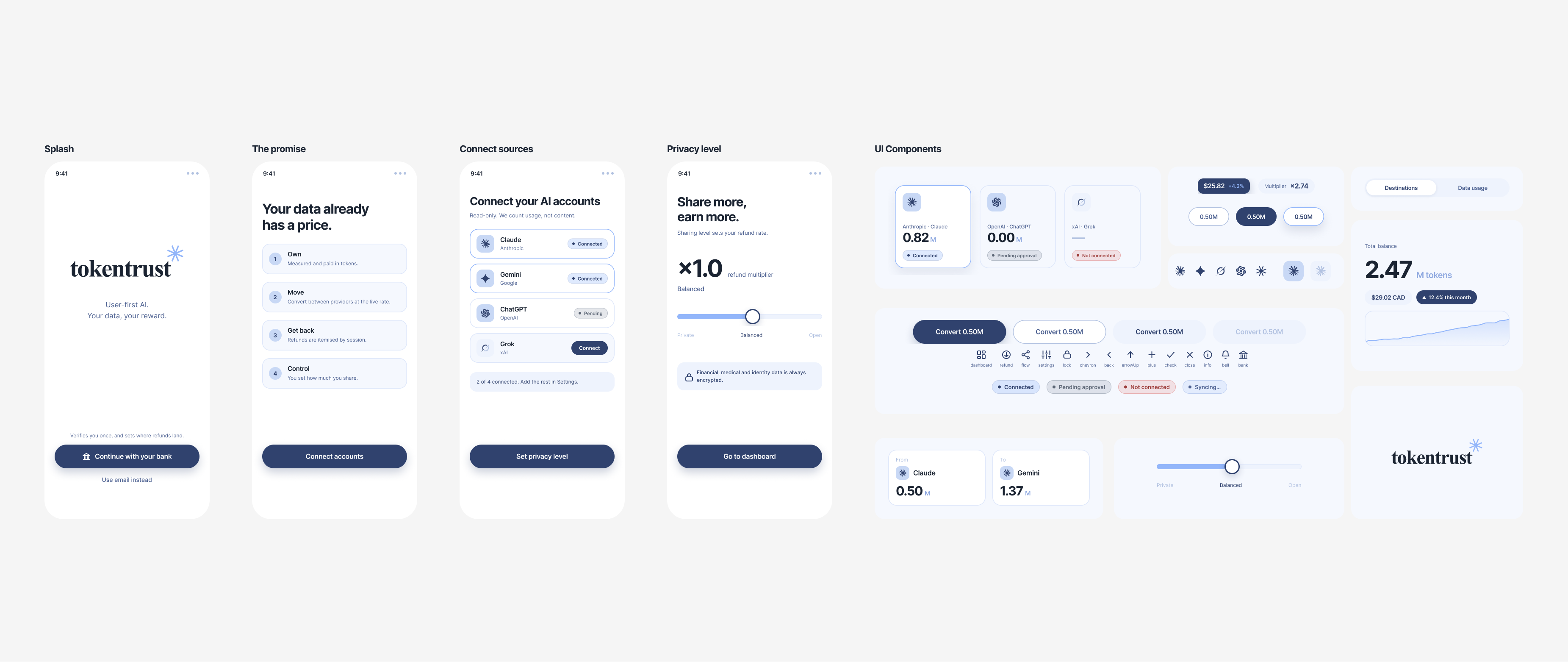 High-fidelity prototype: splash, the promise, connect sources, and privacy level screens beside the UI component library