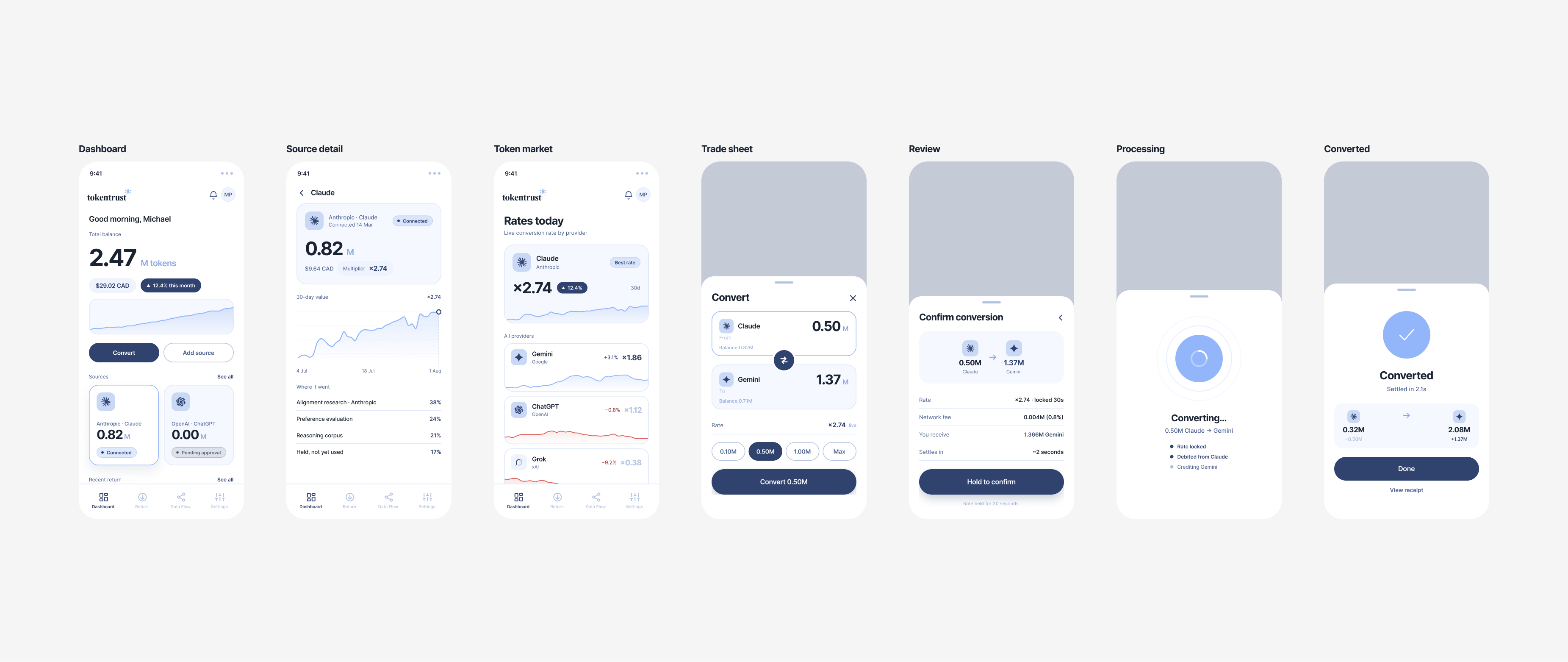 High-fidelity prototype: dashboard, source detail, token market, trade sheet, review, processing, and converted screens