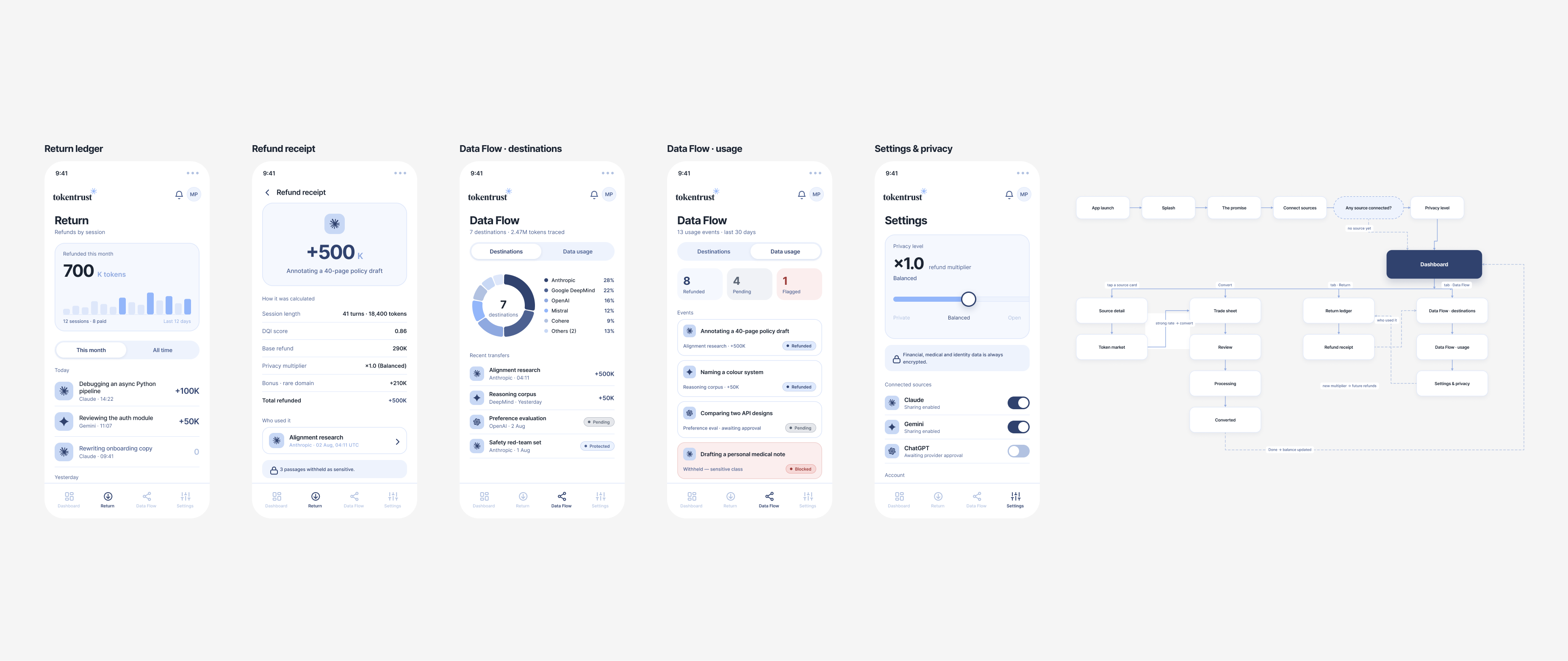 High-fidelity prototype: return ledger, refund receipt, data flow destinations and usage, settings and privacy, beside the full screen flow map