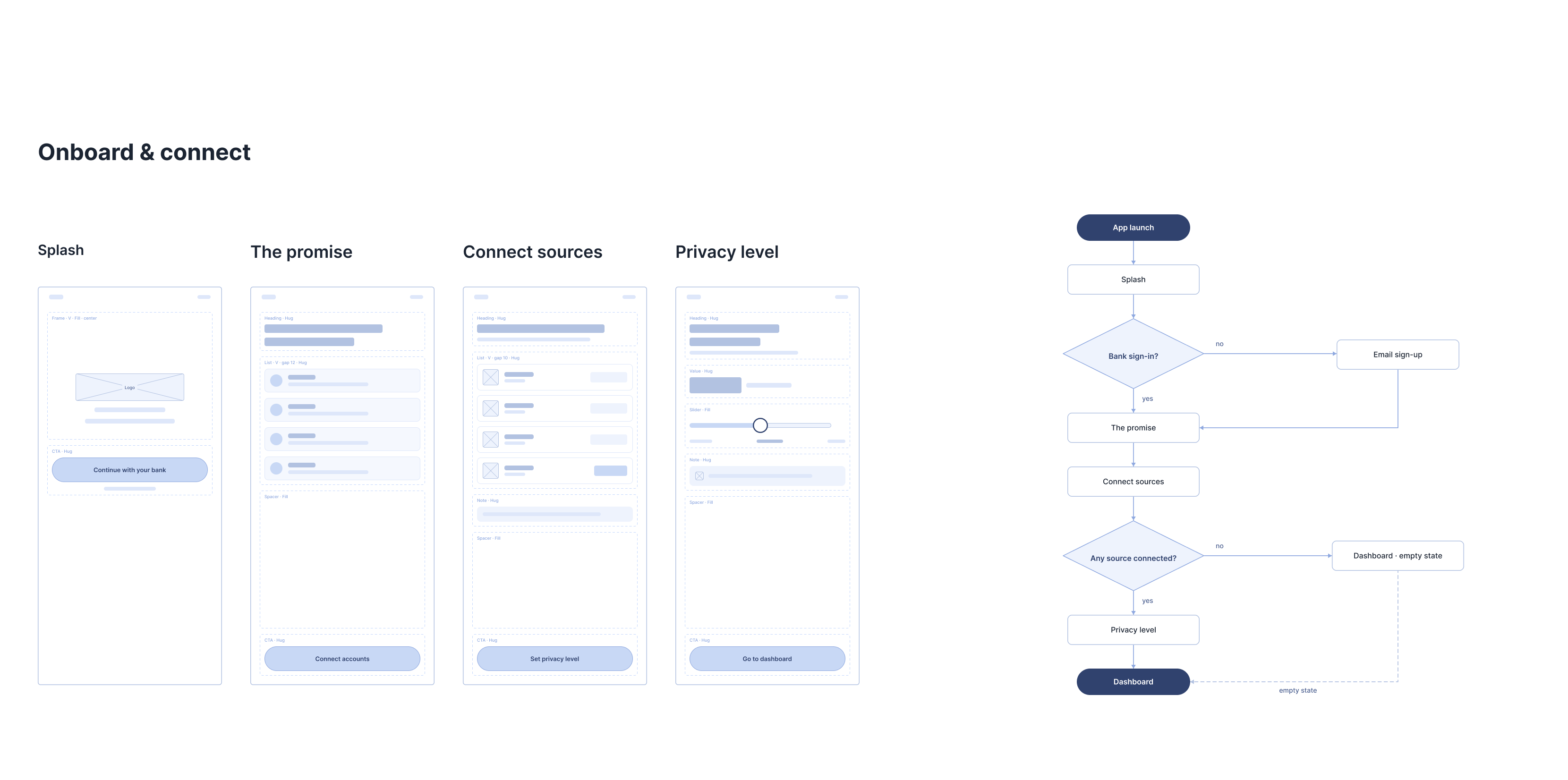 Low-fidelity wireframes for onboarding: splash, the promise, connect sources, privacy level, with the app launch flow diagram