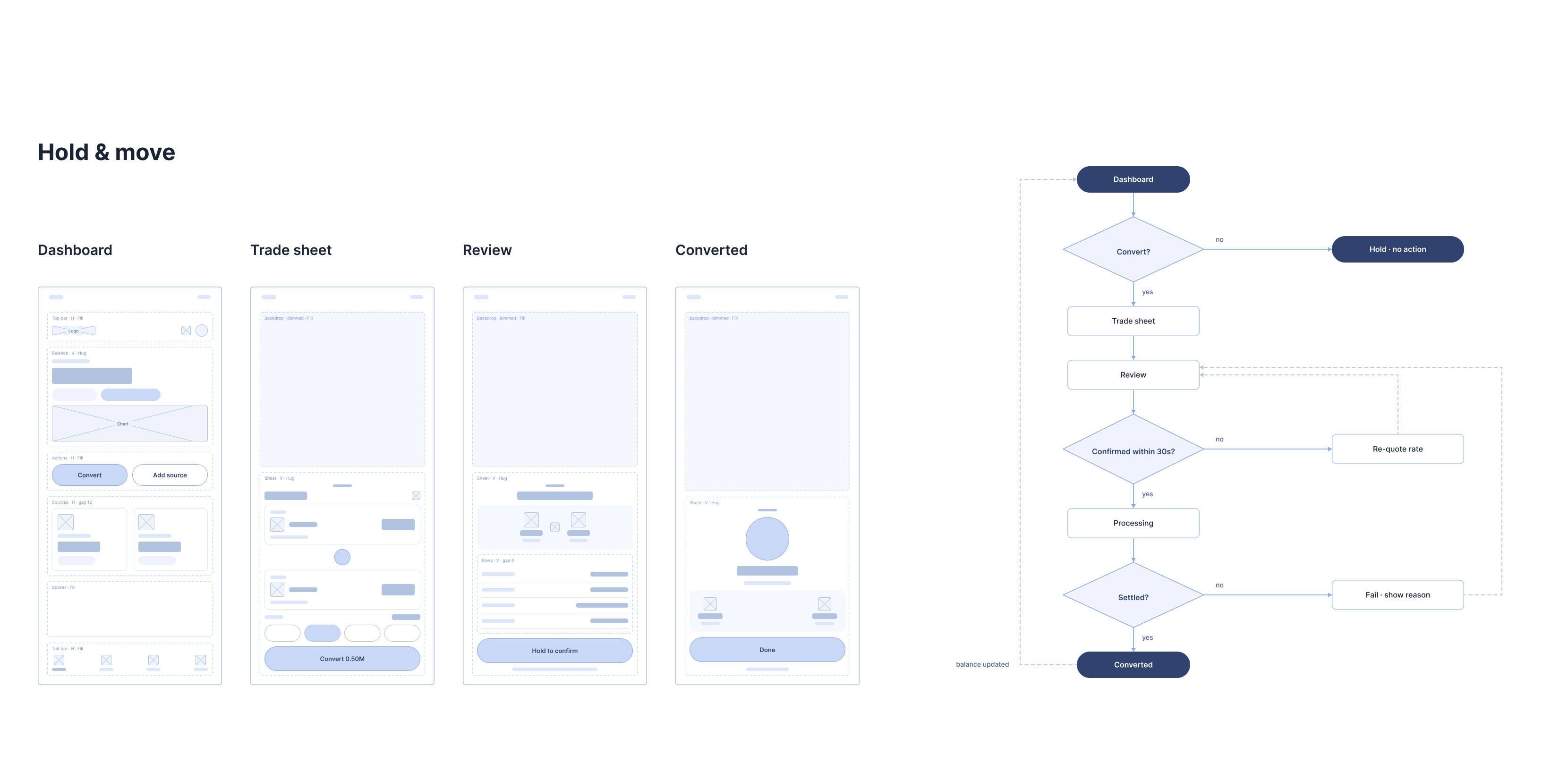 Low-fidelity wireframes for the conversion loop: dashboard, trade sheet, review, converted, with the conversion flow diagram