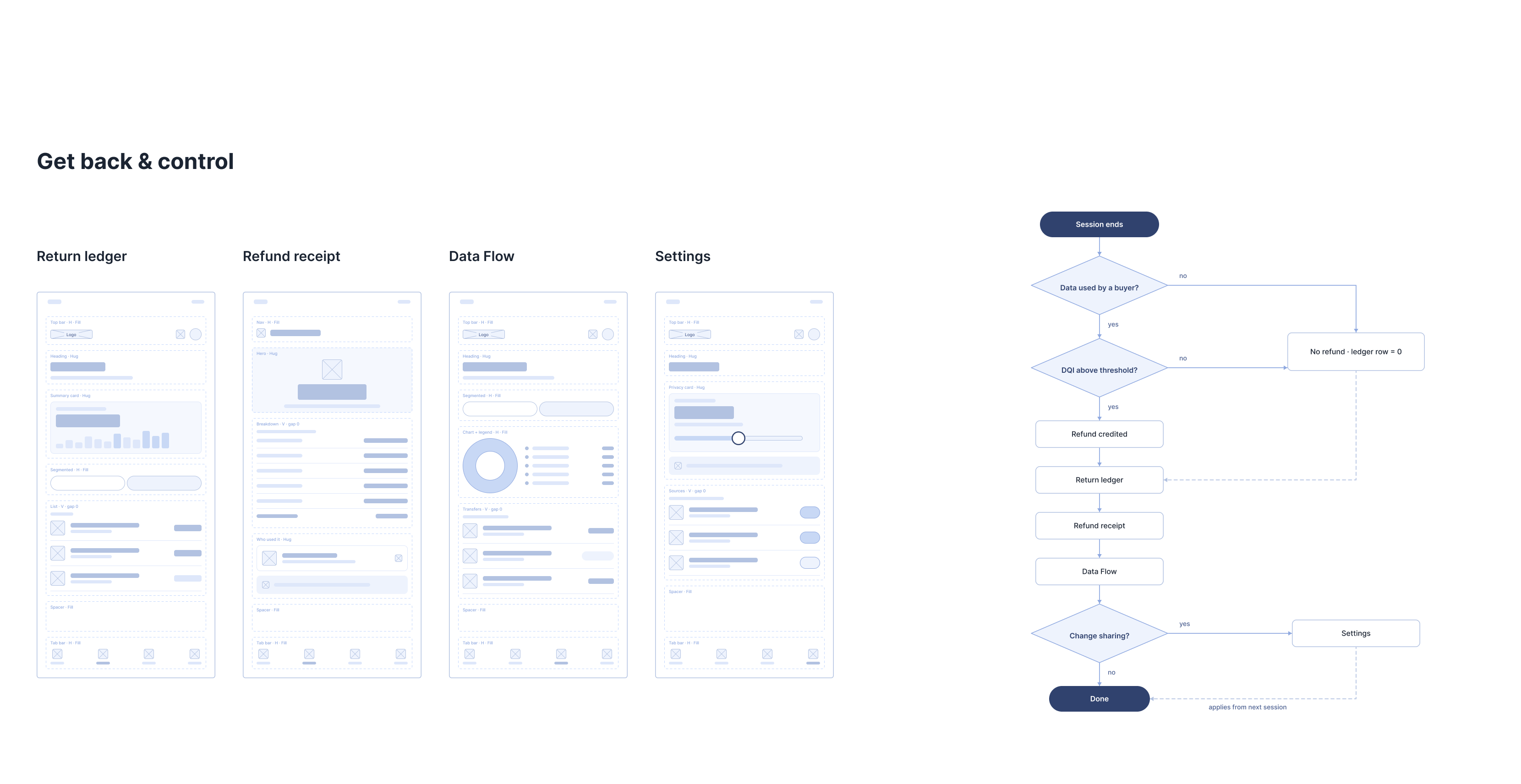 Low-fidelity wireframes for return and control: return ledger, refund receipt, data flow, settings, with the refund flow diagram