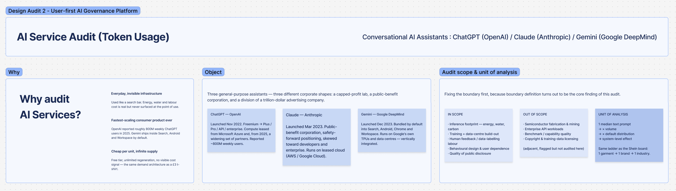 AI service audit board: why audit AI services, the three assistants as objects of study, and the audit scope and unit of analysis