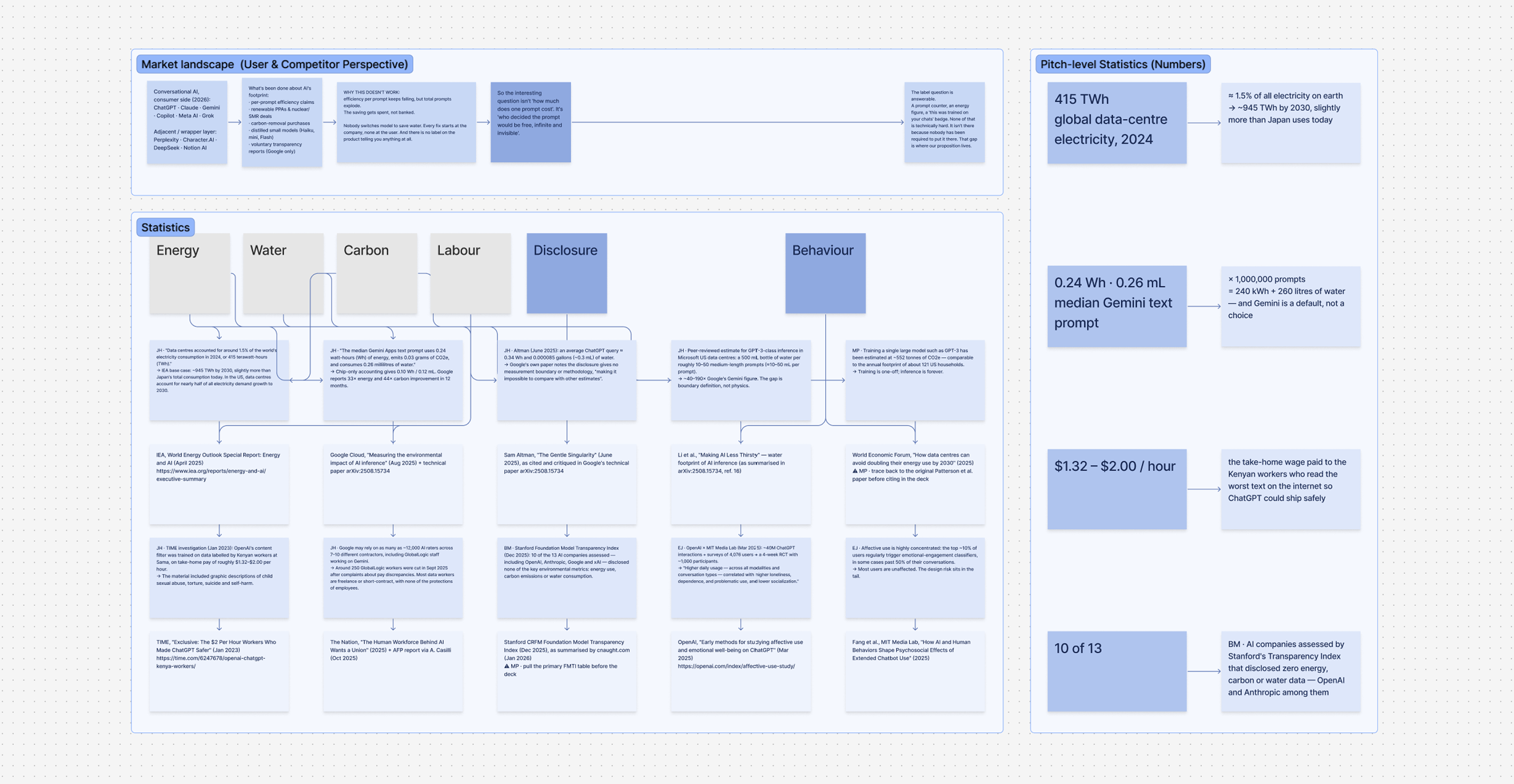 Research synthesis board: market landscape, six statistical axes with cited sources and contributor initials, and pitch-level numbers